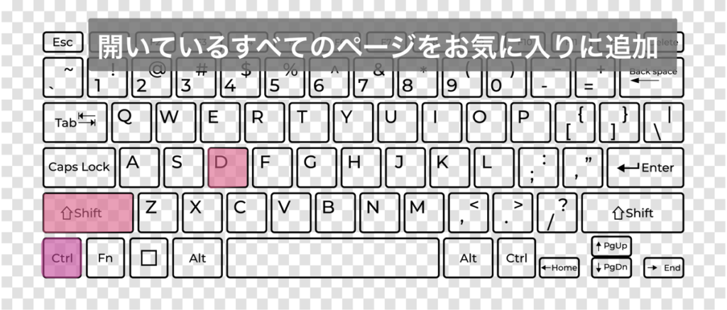 「開いているすべてのページをお気に入りに追加」ときのキーボードショートカットキー